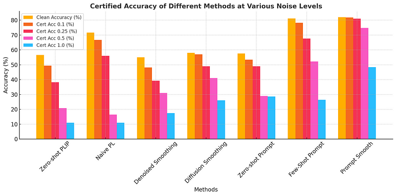 Performance of AI models under varying noise levels