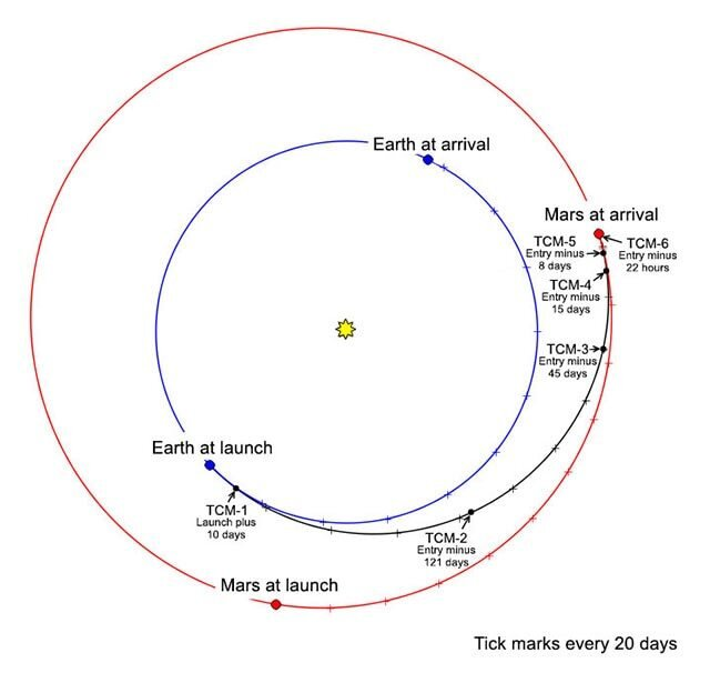 Mars InSight Probe Flight Path