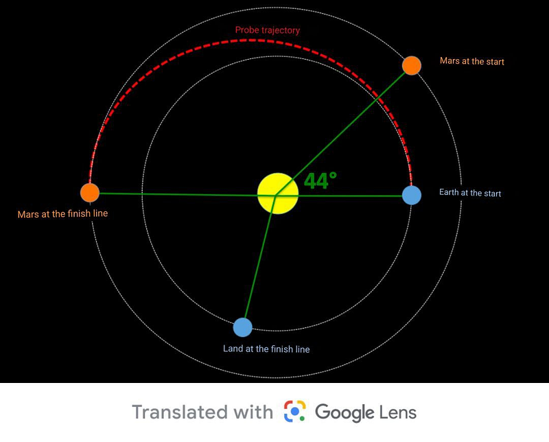 Hohmann Transfer Orbit Illustration