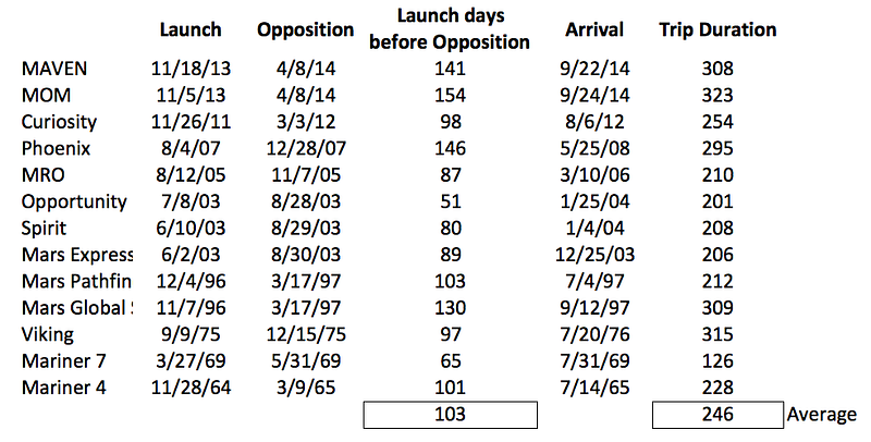 Launch Dates to Mars