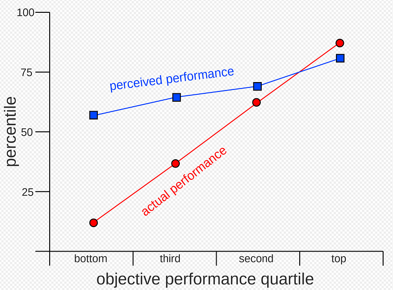 Graphical depiction of the Dunning-Kruger Effect