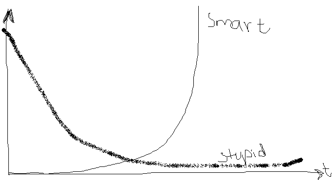 Graph comparing effectiveness of smart vs. stupid theories