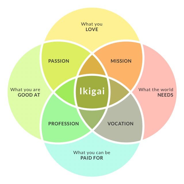 Ikigai Concept Illustration