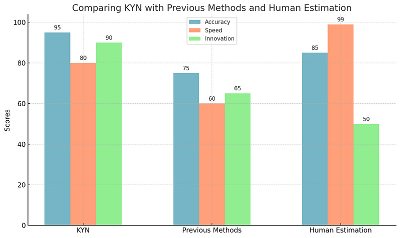 Graph comparing KYN's performance with traditional methods