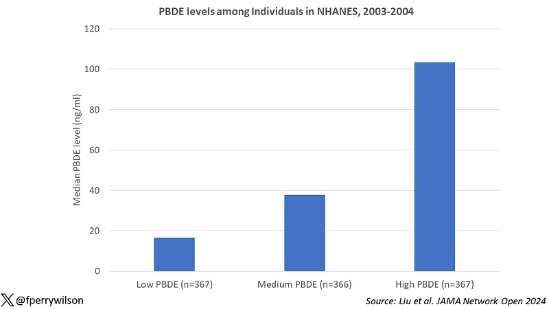 Mortality rates associated with PBDE levels