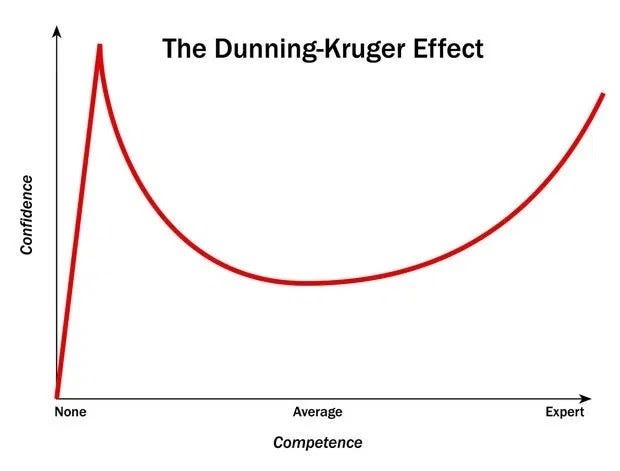 Graph illustrating the Dunning-Kruger Effect