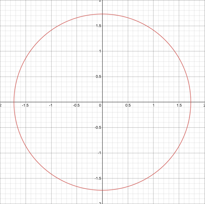 Graph representation of the circle