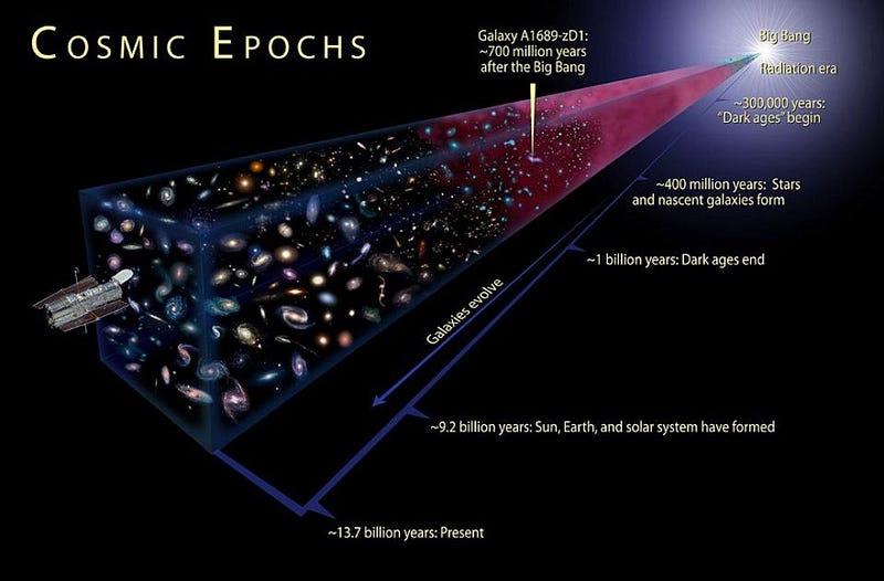 Observing cosmic phenomena