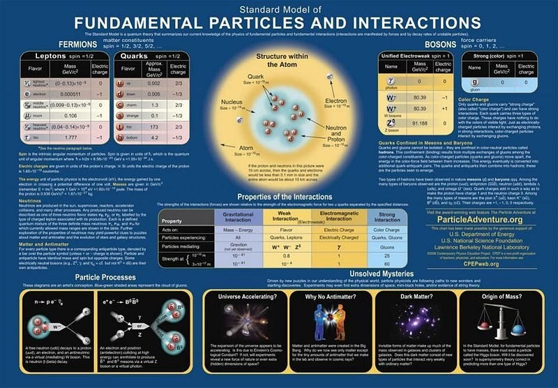 Standard Model of particle physics