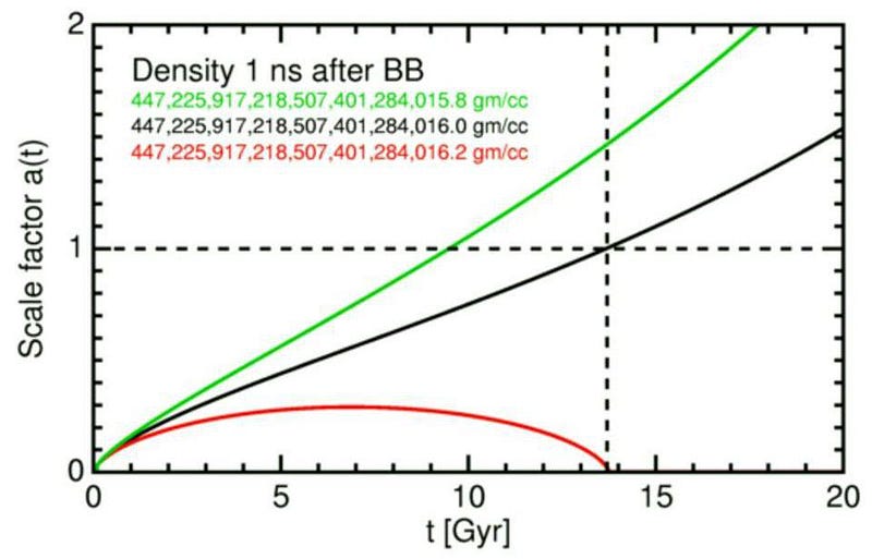 A visualization illustrating the critical density balance required for stability.