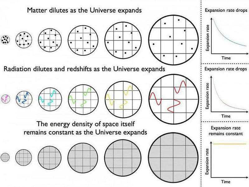 A graphic illustrating how matter and radiation densities change with the universe's expansion.