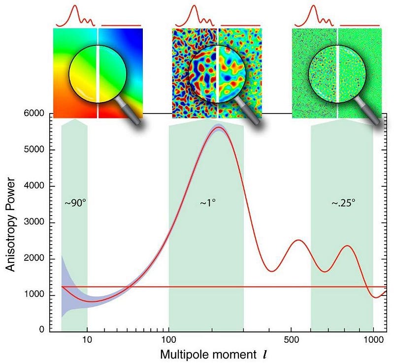 CMB fluctuations as observed across different scales.