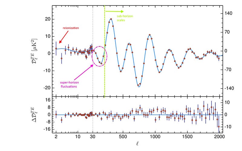 An illustration discussing the evidence for super-horizon fluctuations based on CMB polarization signals.