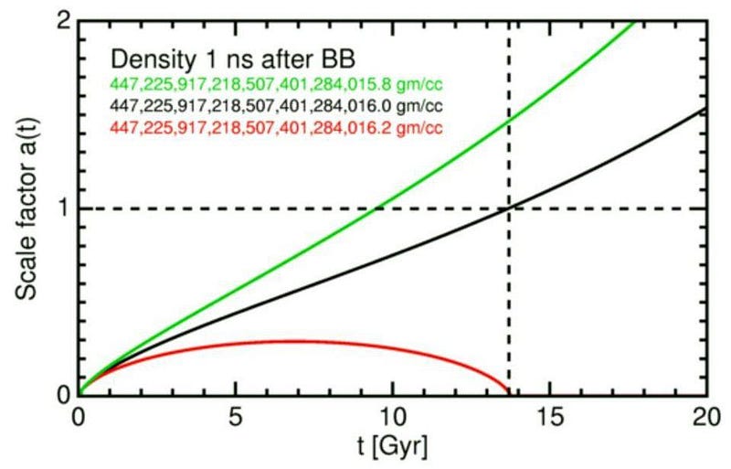 Graph showing different density scenarios for the Universe