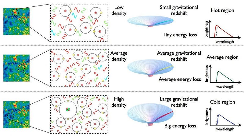 CMB temperature fluctuations showing density variations