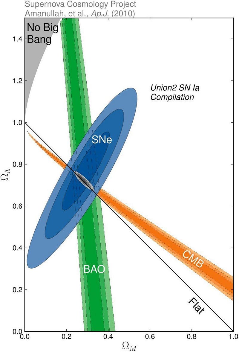 Constraints from various measurements on the Universe's composition