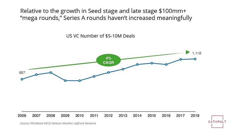 Growth in Seed stage funding and mega rounds contrasts with stagnation in Series A/B VC