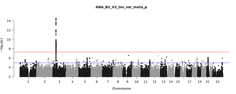 Manhattan plot for genome-wide association of Covid-19 hospitalized cases