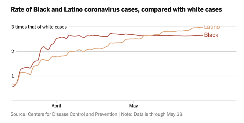 Source: The New York Times on Covid-19 racial inequities