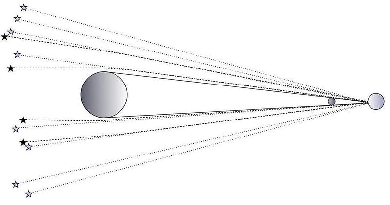 Stars appearing shifted during a solar eclipse