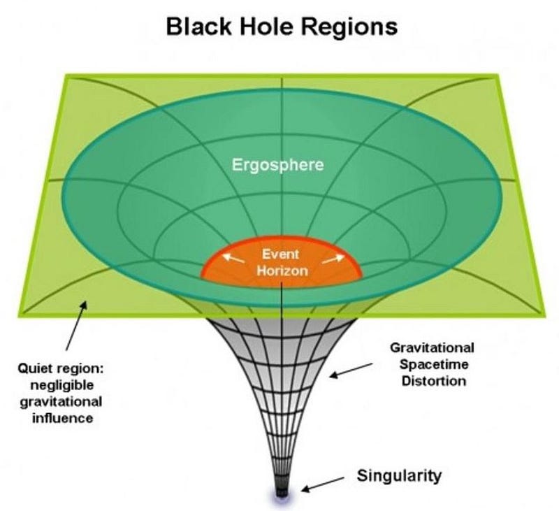 Formation of a black hole and singularity