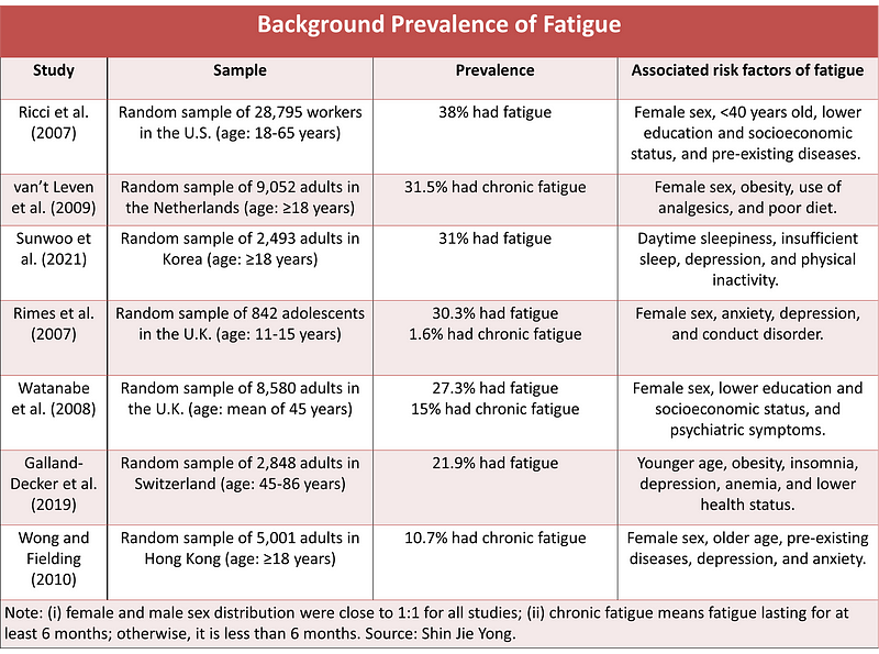 Background prevalence of fatigue before the pandemic