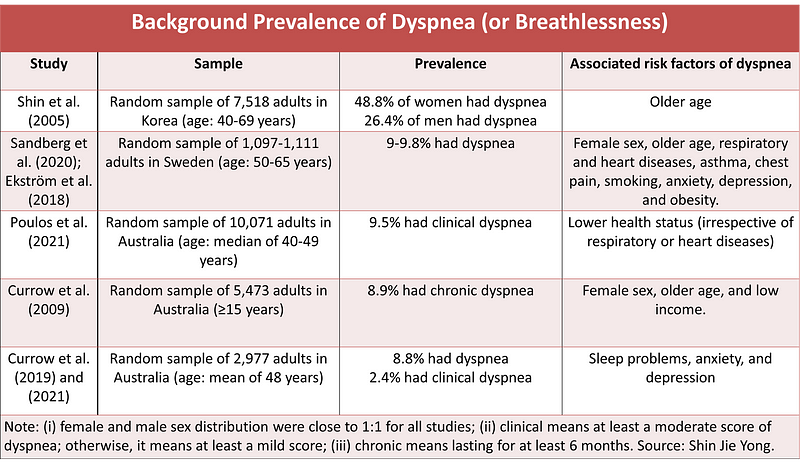 Background prevalence of breathlessness